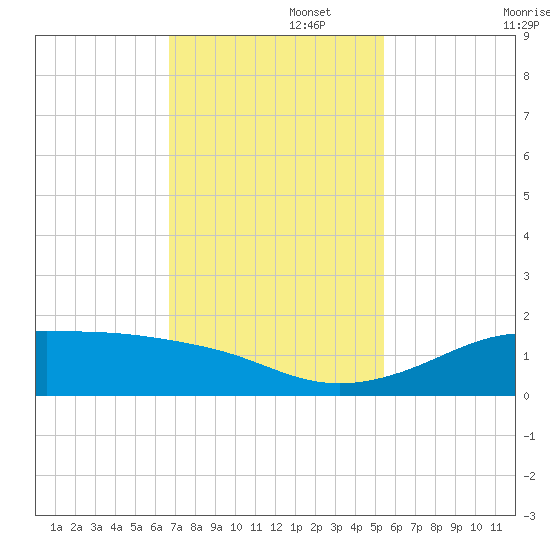 Texas City tide chart for Tuesday, November 15, 2022