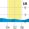 Texas City tide chart for Friday, November 18, 2022