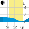 Texas City tide chart for Tuesday, November 1, 2022