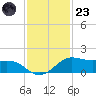 Texas City tide chart for Wednesday, November 23, 2022