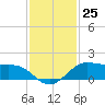 Texas City tide chart for Friday, November 25, 2022