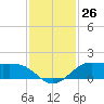 Texas City tide chart for Saturday, November 26, 2022