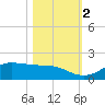 Texas City tide chart for Wednesday, November 2, 2022