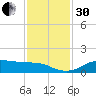 Texas City tide chart for Wednesday, November 30, 2022