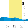 Texas City tide chart for Thursday, November 3, 2022