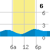Texas City tide chart for Sunday, November 6, 2022