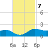 Texas City tide chart for Monday, November 7, 2022