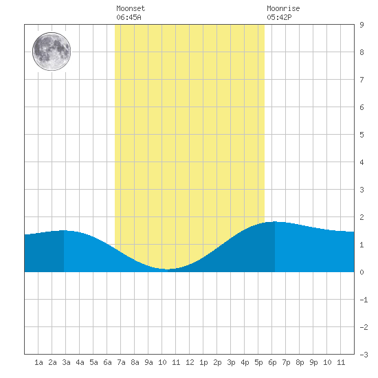 Texas City tide chart for Tuesday, November 8, 2022