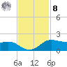 Texas City tide chart for Tuesday, November 8, 2022