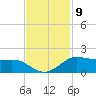 Texas City tide chart for Wednesday, November 9, 2022
