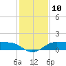 Texas City tide chart for Saturday, December 10, 2022