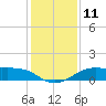 Texas City tide chart for Sunday, December 11, 2022