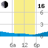 Texas City tide chart for Friday, December 16, 2022
