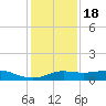 Texas City tide chart for Sunday, December 18, 2022