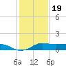 Texas City tide chart for Monday, December 19, 2022