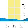 Texas City tide chart for Thursday, December 1, 2022
