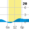 Texas City tide chart for Tuesday, December 20, 2022