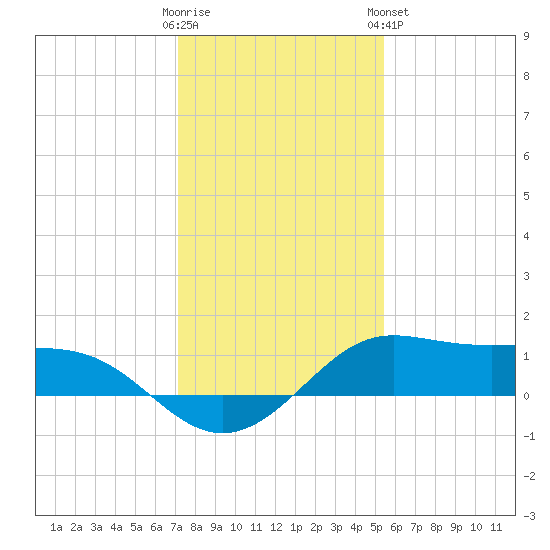 Texas City tide chart for Thursday, December 22, 2022