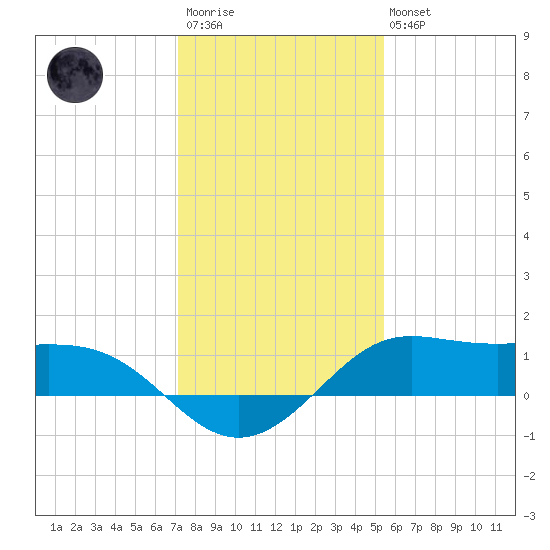 Texas City tide chart for Friday, December 23, 2022