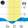 Texas City tide chart for Friday, December 23, 2022