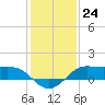 Texas City tide chart for Saturday, December 24, 2022