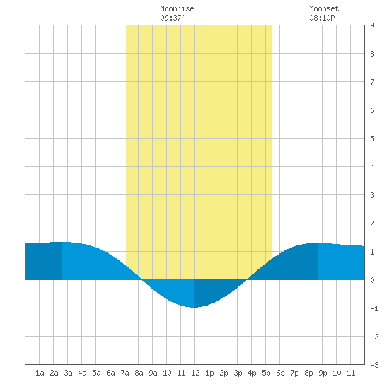 Texas City tide chart for Sunday, December 25, 2022