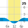 Texas City tide chart for Sunday, December 25, 2022