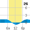 Texas City tide chart for Monday, December 26, 2022