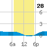 Texas City tide chart for Wednesday, December 28, 2022
