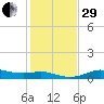 Texas City tide chart for Thursday, December 29, 2022
