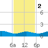 Texas City tide chart for Friday, December 2, 2022