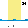 Texas City tide chart for Friday, December 30, 2022