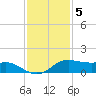 Texas City tide chart for Monday, December 5, 2022