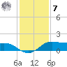 Texas City tide chart for Wednesday, December 7, 2022