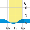 Texas City tide chart for Thursday, December 8, 2022