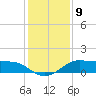 Texas City tide chart for Friday, December 9, 2022