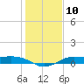 Texas City tide chart for Tuesday, January 10, 2023