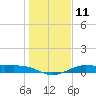 Texas City tide chart for Wednesday, January 11, 2023