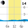Texas City tide chart for Saturday, January 14, 2023