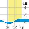 Texas City tide chart for Wednesday, January 18, 2023