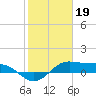 Texas City tide chart for Thursday, January 19, 2023
