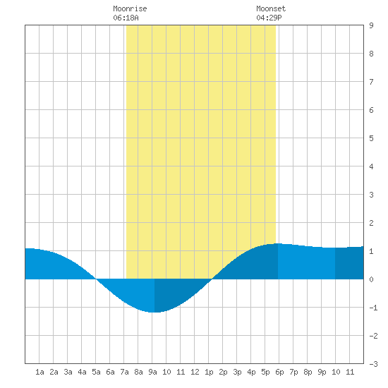 Texas City tide chart for Friday, January 20, 2023
