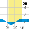 Texas City tide chart for Friday, January 20, 2023
