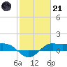 Texas City tide chart for Saturday, January 21, 2023