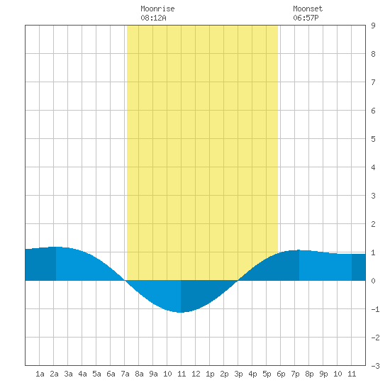 Texas City tide chart for Sunday, January 22, 2023