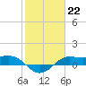 Texas City tide chart for Sunday, January 22, 2023