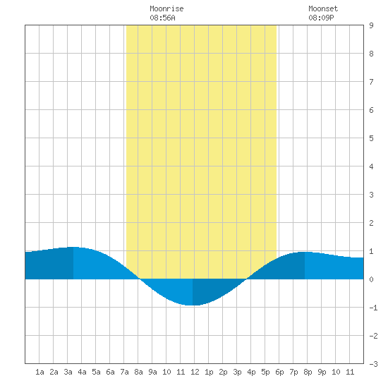 Texas City tide chart for Monday, January 23, 2023