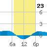 Texas City tide chart for Monday, January 23, 2023