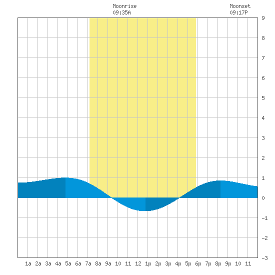 Texas City tide chart for Tuesday, January 24, 2023