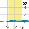 Texas City tide chart for Friday, January 27, 2023